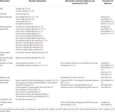 Biomarkers and mechanisms of tolerance induction in food allergic patients drive new therapeutic approaches